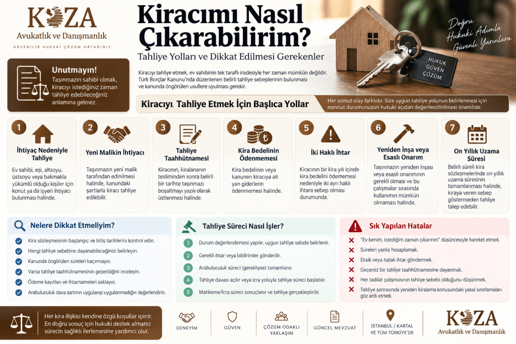 Kiracımı nasıl çıkarabilirim, kiracı tahliye yolları ve tahliye sürecini gösteren hukuki infografik