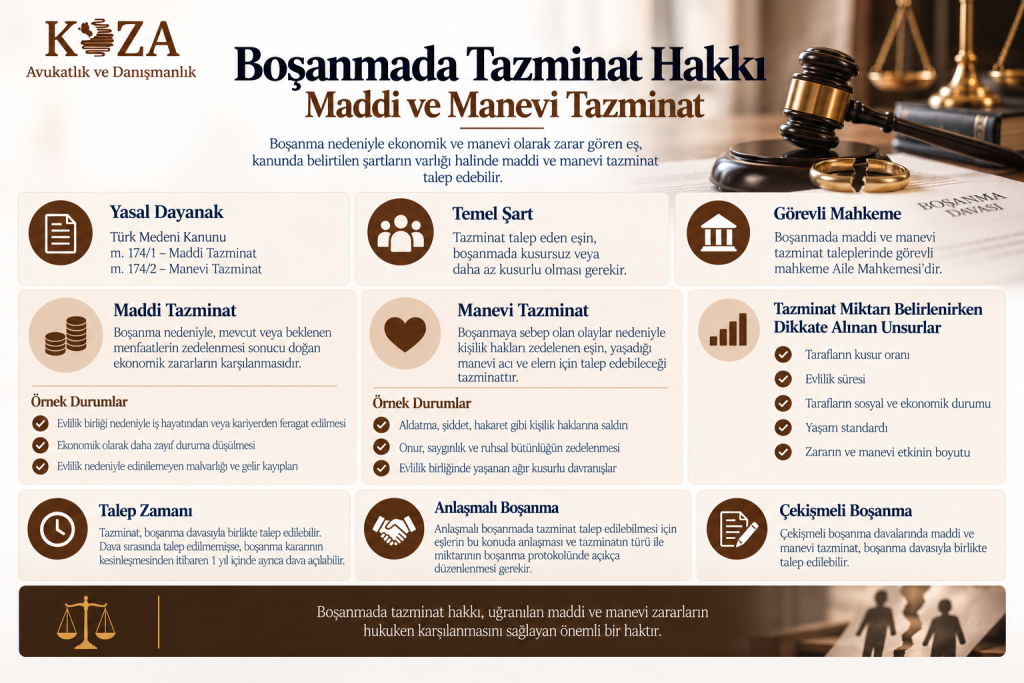 Boşanmada Tazminat Hakkı: Maddi ve Manevi Tazminat 2 Boşanmada tazminat hakkı, maddi ve manevi tazminat şartları, kusur oranı ve tazminat sürecini gösteren infografik