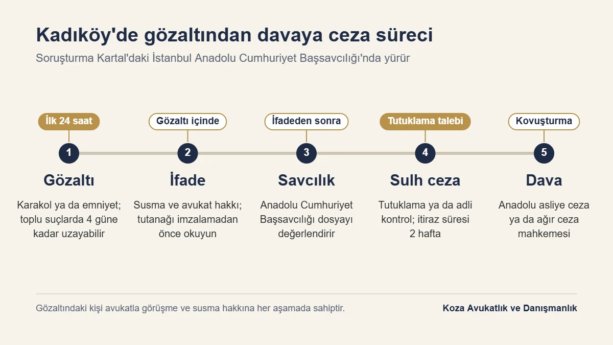 Kadıköy ceza avukatı rehberi: gözaltından davaya Kadıköy'deki ceza sürecinin beş aşaması